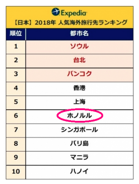 人気海外旅行先ランキング
