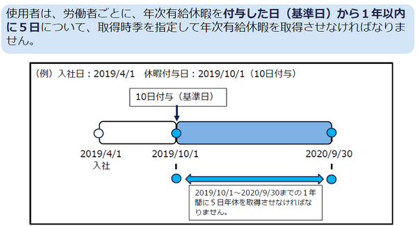 フルタイム勤務だと半年で10日有給を取る権利が生じる