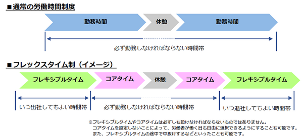 通常の労働時間制度とフレックスタイム制