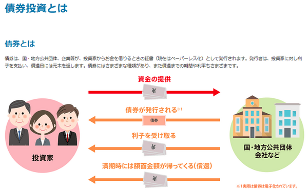 債券投資とは