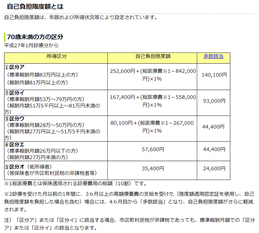 自己負担限度額の所得区分