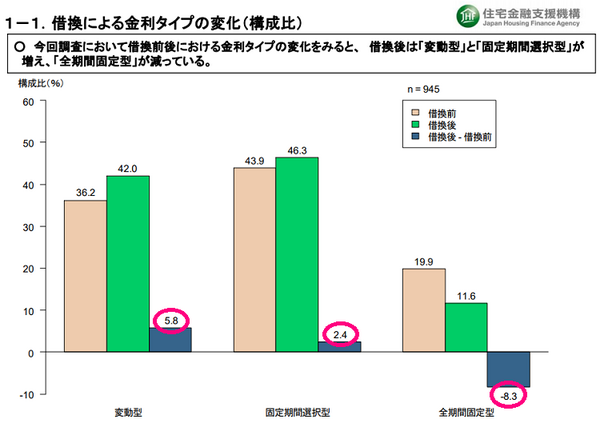 全期間固定型が減っている