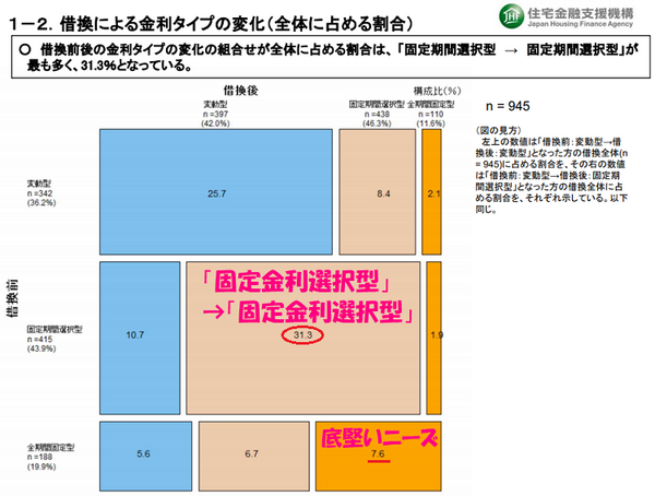 固定期間選択型が最も多い