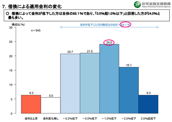 借換による適用金利の変化
