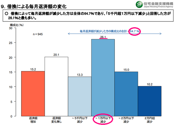 借換えによる毎月返済額の変化