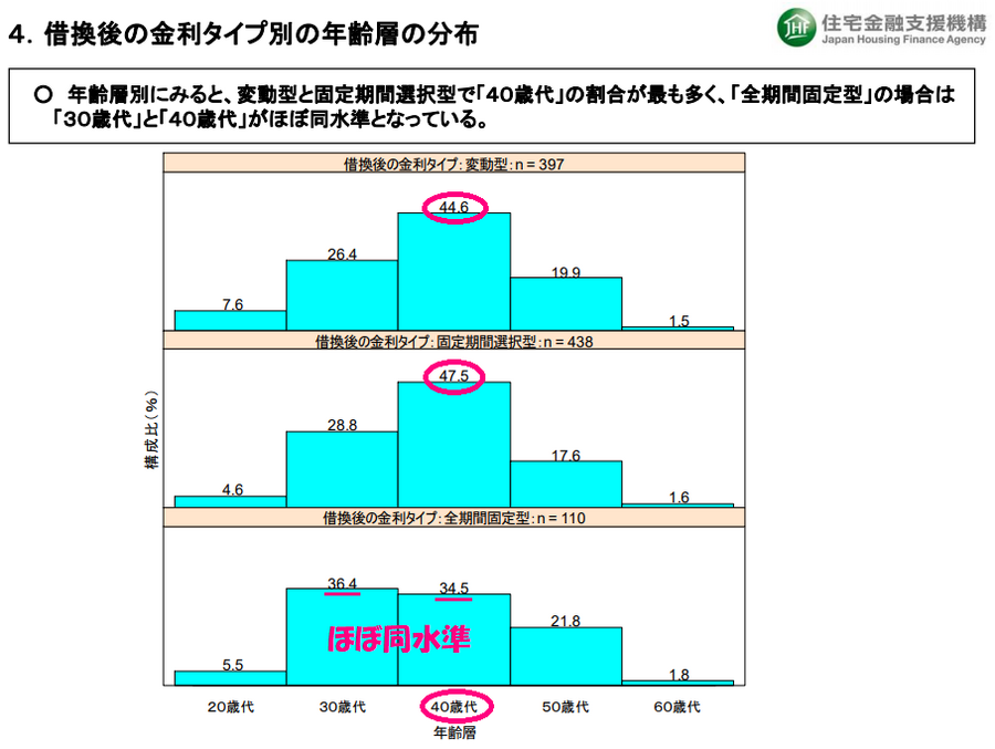 借換後の金利タイプ別の年齢層の分布