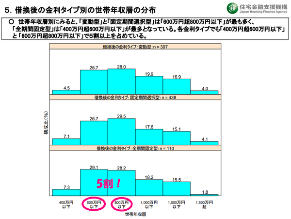 借換後の金利タイプ別の世帯年収層の分布