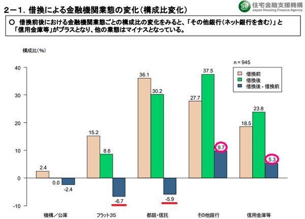借換による金融機関業務の変化