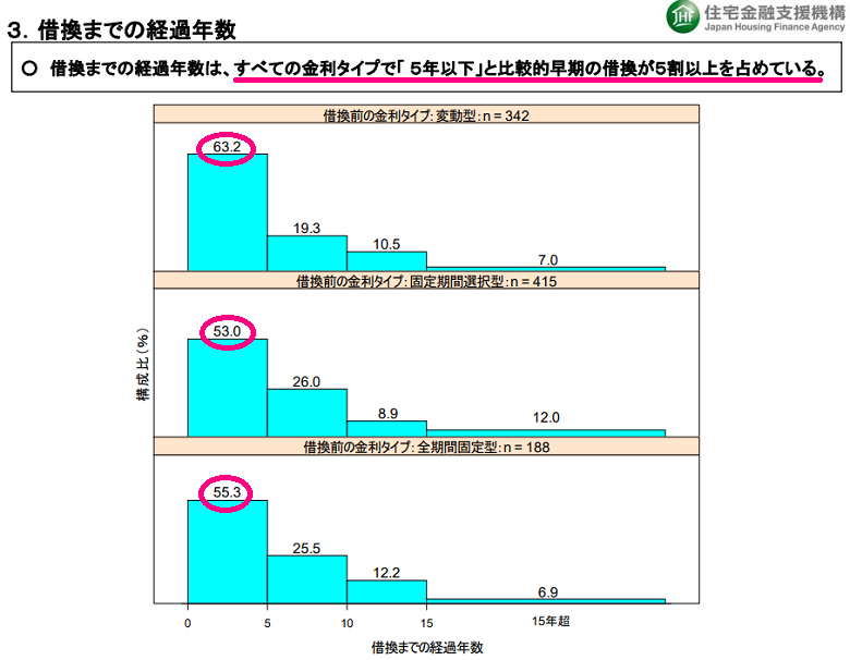 借換までの経過年数