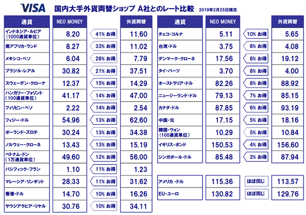 国内大手外貨両替ショップ比較レート