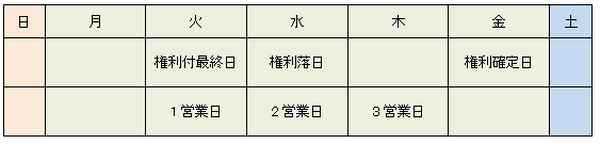 7月権利確定のイチオシ銘柄3つ　【3か月前先回り投資術】