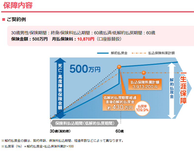 補償内容
