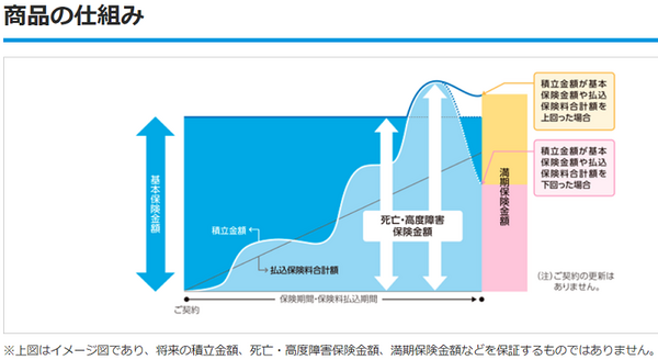 東京海上日動あんしん生命商品のしくみ