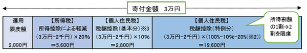 ふるさと納税がさらに拡充されます　改正点を確認しておきましょう