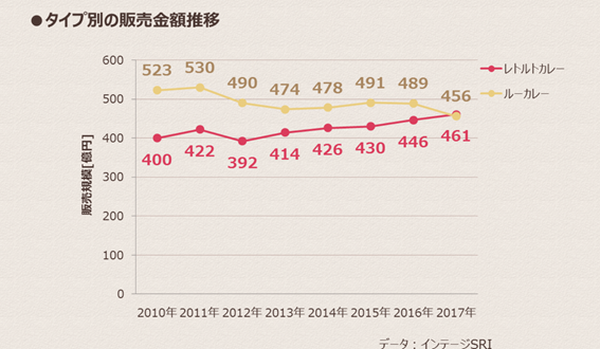 カレールーとレトルトカレーの売上