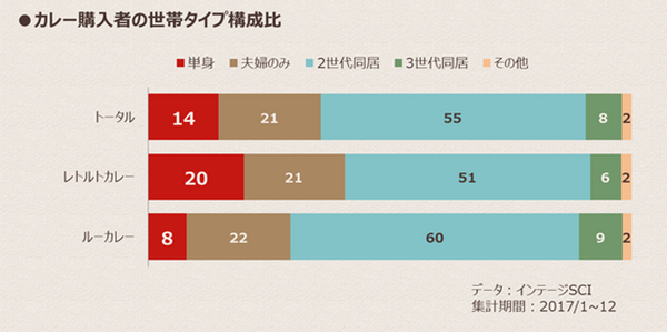 レトルトは単身者の占める割合が大きい