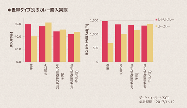 夫婦2人以上の世帯ではまだルーの方が多く選択