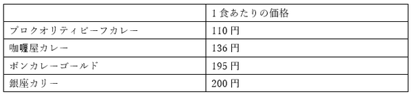 売上の高い4種を比較