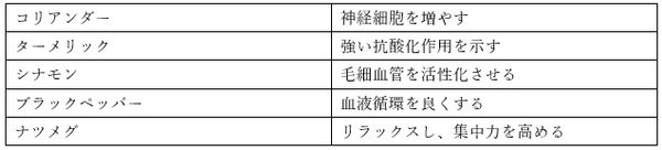 カレーに含まれるスパイスには脳に良い働きをもたらす成分が含まれている