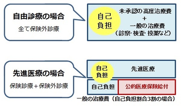 「先進医療」の内容、治療費を詳しく解説　選択肢を広げ、より適切な治療を受ける