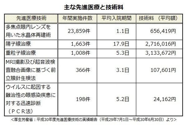 「先進医療」の内容、治療費を詳しく解説　選択肢を広げ、より適切な治療を受ける