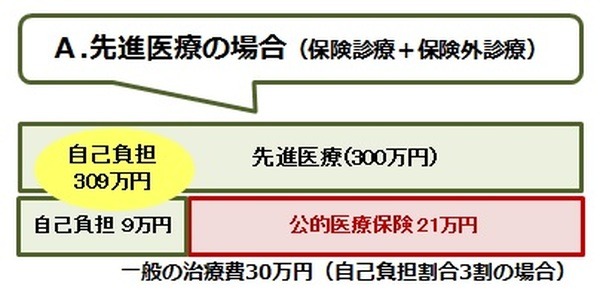 「先進医療」の内容、治療費を詳しく解説　選択肢を広げ、より適切な治療を受ける
