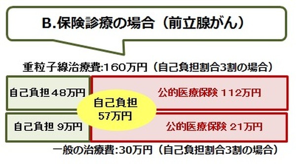 「先進医療」の内容、治療費を詳しく解説　選択肢を広げ、より適切な治療を受ける