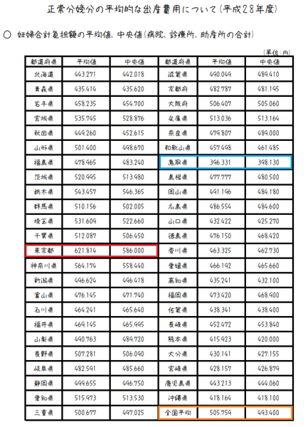 出産費用全国の平均