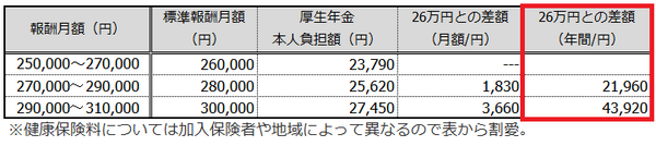 厚生年金保険料の差額