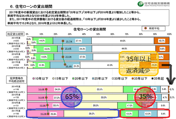 住宅居ローンの貸出期間