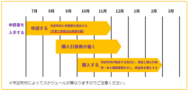 プレミアム商品券申込から使用期間