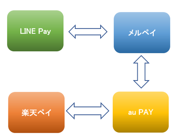 【〇〇ペイの提携まとめ】「LINE Pay」「メルペイ」「au PAY」「楽天ペイ」の提携によるメリット・注意点を解説