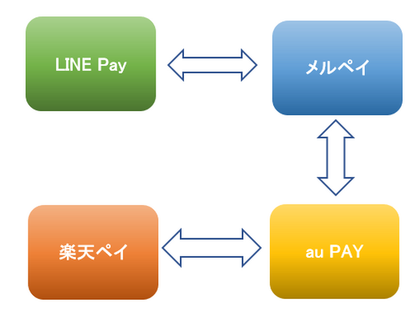 【〇〇ペイの提携まとめ】「LINE Pay」「メルペイ」「au PAY」「楽天ペイ」の提携によるメリット・注意点を解説