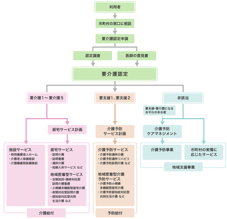 現行の介護サービス