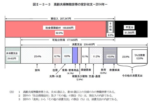 老後に必要な生活費と貯蓄額を公的資料で確認しよう