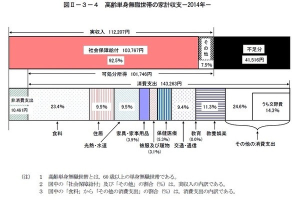 老後に必要な生活費と貯蓄額を公的資料で確認しよう