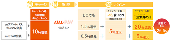 【4月9日から】auのスマホ決済「au PAY」が新登場　最大26.5％還元のキャンペーン概要