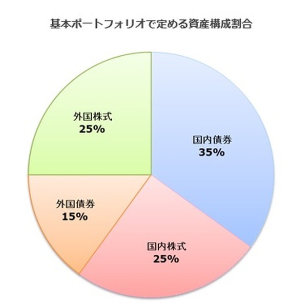 150420平成27年GPIF基本ポートフォリオで定める資産構成
