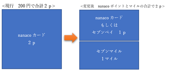 nanacoポイントの還元率が半減 （1%→0.5%）　半減を取り戻す「セブンマイルプログラム」や「セブンペイ」は使いづらい現状