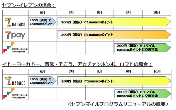 nanacoのポイント還元率