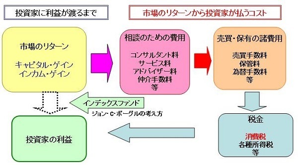 老後資金の資産形成と投資の基礎知識、資産配分とリスクについて