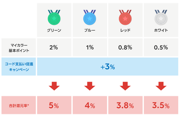 【LINEとスターバックスが提携】最もお得に利用する方法を徹底解説