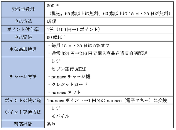 60歳以上を対象にシニアナナコ