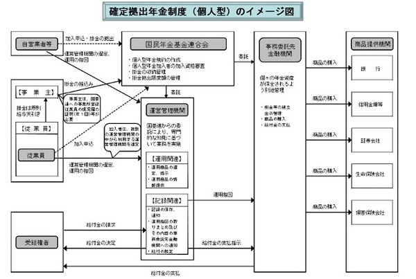 老後資金の形成にとても有利な確定拠出型年金を知る
