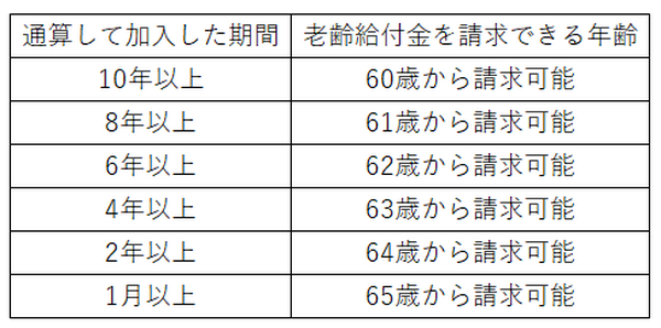 通算して加入した期間が長いほど早く受給できる