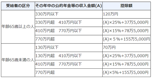 公的年金等の雑所得の金額