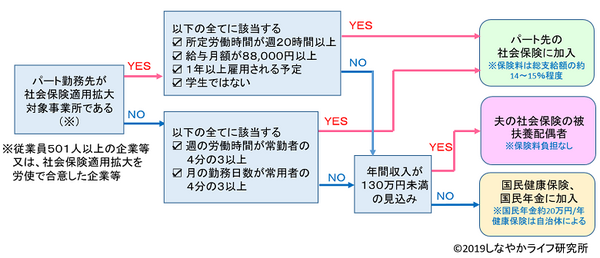働き方と社会保険の関係のチャート