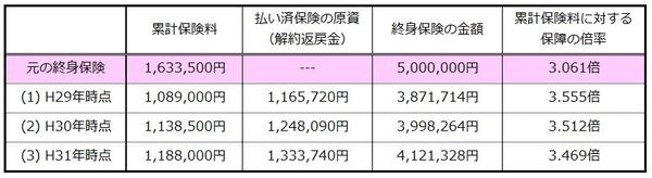 払済保険にした場合のシミュレーション
