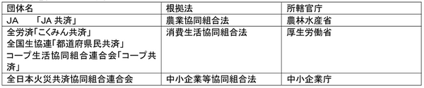 根拠法を有する共済