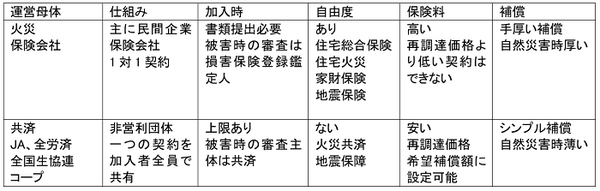 火災保険と火災共済の違い